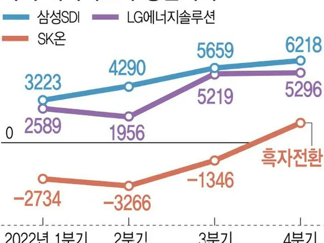 バッテリーメーカー3社の、四半期ごとの営業利益。単位は億ウォン（画像提供:wowkorea）