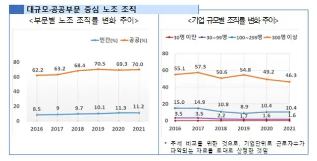 30人未満事業場の労組組織率0.2%…「労組二重構造解消に集中」＝韓国（画像提供:wowkorea）