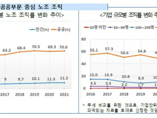 30人未満事業場の労組組織率0.2%…「労組二重構造解消に集中」＝韓国（画像提供:wowkorea）