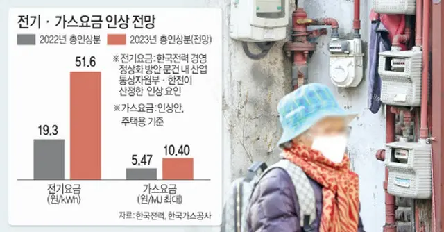 電気・ガス料金の値上げ予想グラフ（画像提供:wowkorea）