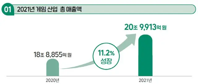 2021年におけるゲーム産業の売上高（画像提供:wowkorea）