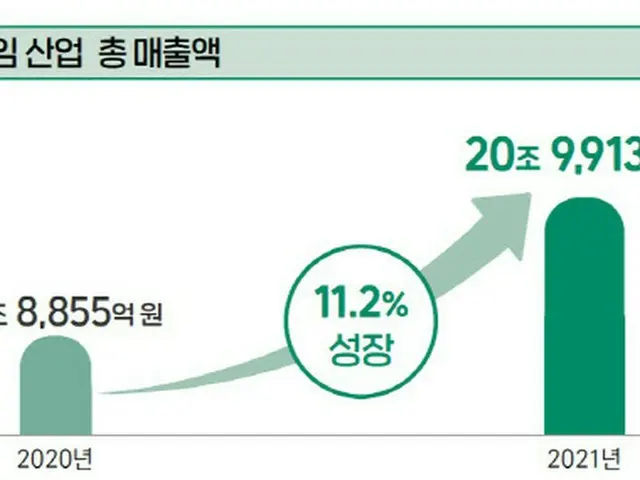 2021年におけるゲーム産業の売上高（画像提供:wowkorea）