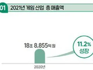 韓国ゲーム産業の売上高が20兆ウォンを突破、輸出額は10兆ウォンに迫る＝韓国