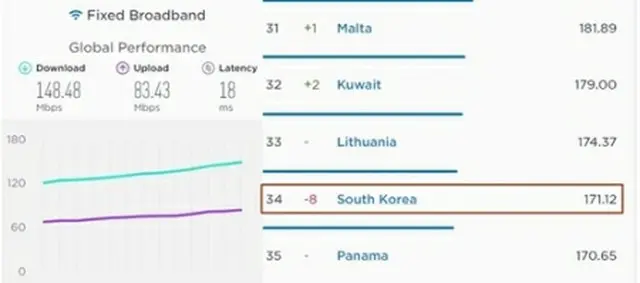 韓国の超高速インターネットの通信速度は世界３４位に低下した（スピードテストから）＝（聯合ニュース）≪転載・転用禁止≫