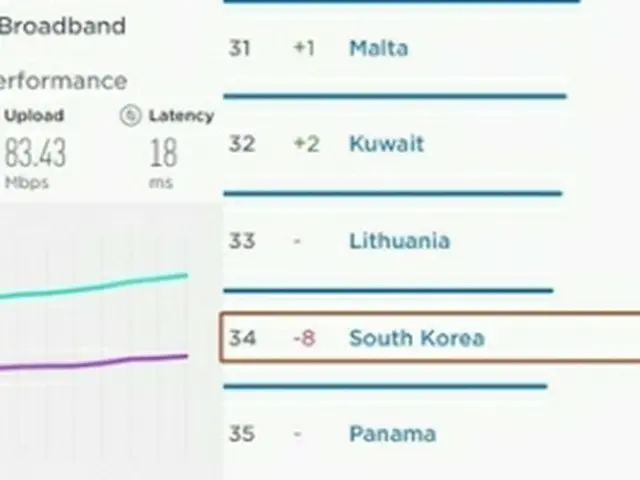 韓国の超高速インターネットの通信速度は世界３４位に低下した（スピードテストから）＝（聯合ニュース）≪転載・転用禁止≫