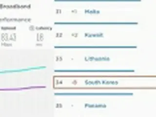 ＩＴ大国は過去？超高速通信速度が世界３４位に後退＝韓国