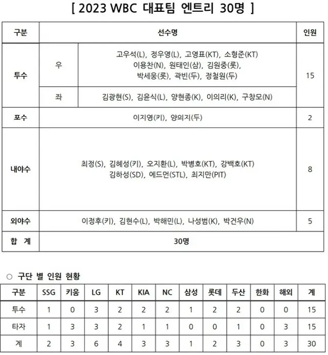 ＜WBC＞キム・ハソンやチェ・ジマンら代表入り、韓国代表最終エントリー30人を発表（画像提供:wowkorea）