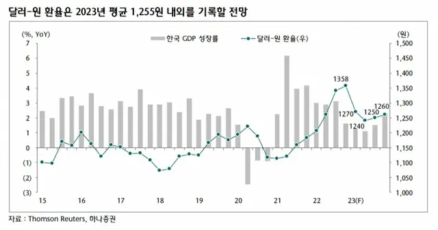 対ドル韓国ウォン、今年は小幅V字回復の見通し（画像提供:wowkorea）