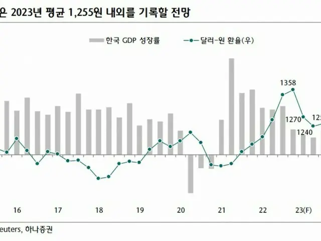 対ドル韓国ウォン、今年は小幅V字回復の見通し（画像提供:wowkorea）