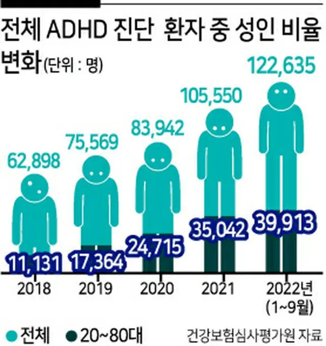 40代・50代の中高年、ADHDが5.5倍に急増＝韓国（画像提供:wowkorea）