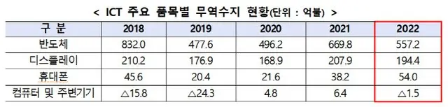 ICT品目別の貿易収支。単位は億ドル。上から半導体、ディスプレー、携帯電話、コンピュータおよび周辺機器（画像提供:wowkorea）