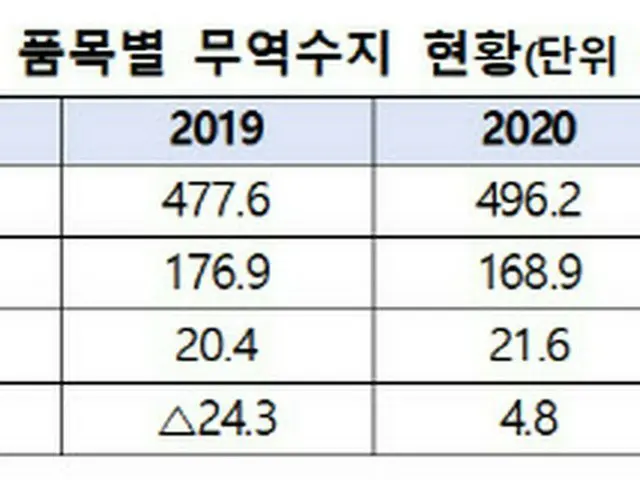 ICT品目別の貿易収支。単位は億ドル。上から半導体、ディスプレー、携帯電話、コンピュータおよび周辺機器（画像提供:wowkorea）