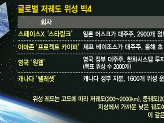 米スターリンクが韓国でサービスへ、韓国で低軌道衛星の競争激化の見込み＝韓国報道（画像提供:wowkorea）