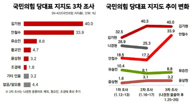 韓国与党代表候補の支持度、キム・ギヒョン氏（48%）が安哲秀氏（41%）を上回る（画像提供:wowkorea）