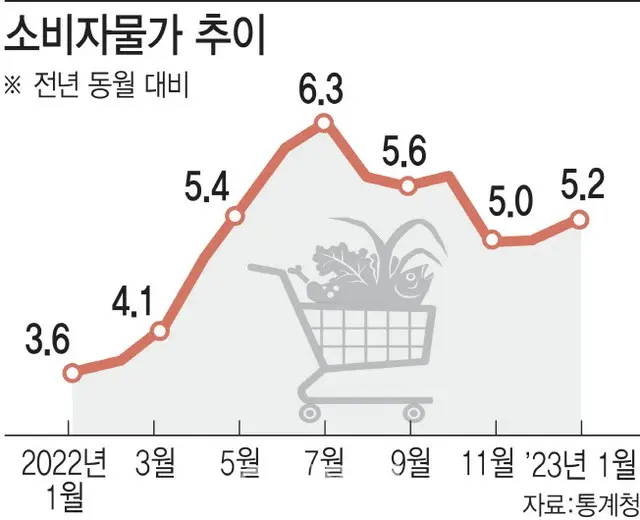 韓国統計庁が発表した消費者物価の推移のグラフ（前年同月比）（画像提供:wowkorea）