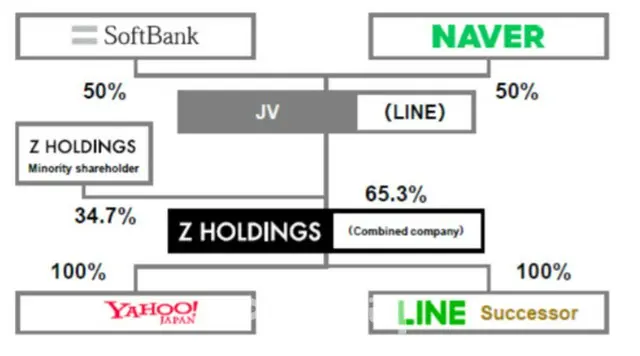 LINE・ヤフー・Zホールディングスの3社が合併へ、相乗効果増大へ向け＝韓国報道（画像提供:wowkorea）