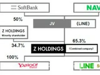 LINE・ヤフー・Zホールディングスの3社が合併へ、相乗効果増大へ向け＝韓国報道