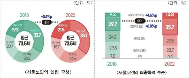 ソウル市の高齢者10人中3人が「地下鉄を利用」…「72.6歳から高齢者」（画像提供:wowkorea）