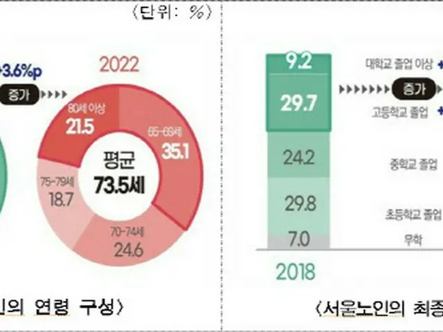 ソウル市の高齢者10人中3人が「地下鉄を利用」…「72.6歳から高齢者」（画像提供:wowkorea）