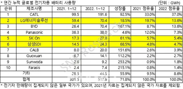 EV用の年間バッテリー使用量。単位はギガワット時（画像提供:wowkorea）