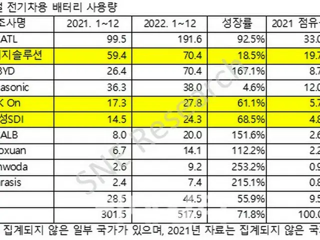 EV用の年間バッテリー使用量。単位はギガワット時（画像提供:wowkorea）