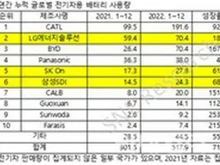 韓国バッテリー会社が持続的な成長も、シェアでは中国メーカーが優勢＝韓国報道