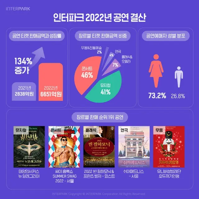 インターパーク、昨年公演チケット販売額史上最高値＝韓国（画像提供:wowkorea）