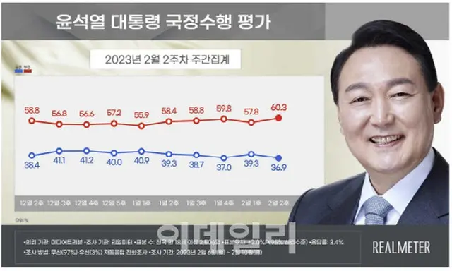 尹大統領支持率、2.4ポイント落ち36.9%… 不支持は再び60%台に（画像提供:wowkorea）