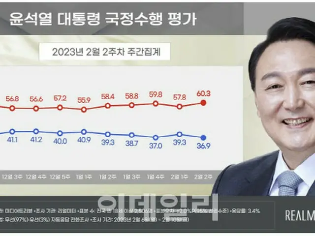 尹大統領支持率、2.4ポイント落ち36.9%… 不支持は再び60%台に（画像提供:wowkorea）