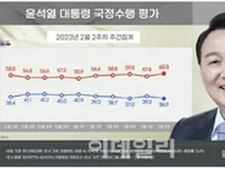 尹大統領支持率、2.4ポイント落ち36.9%… 不支持は再び60%台に