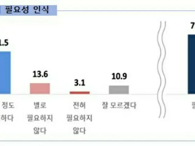 国民の72%「選挙制改編すべき」…議員定数拡大は57%が「同意しない」＝韓国世論調査（画像提供:wowkorea）
