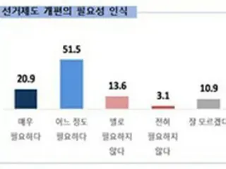 国民の72%「選挙制改編すべき」…議員定数拡大は57%が「同意しない」＝韓国世論調査