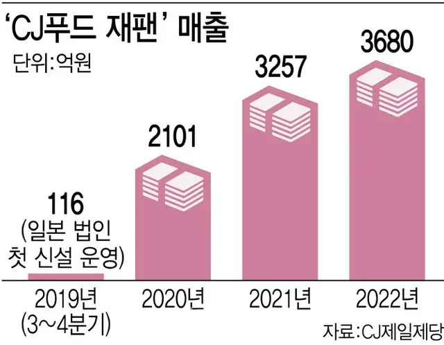 CJフードジャパンの売上高の推移。単位は億ウォン。2019年は日本法人を新設した年（画像提供:wowkorea）