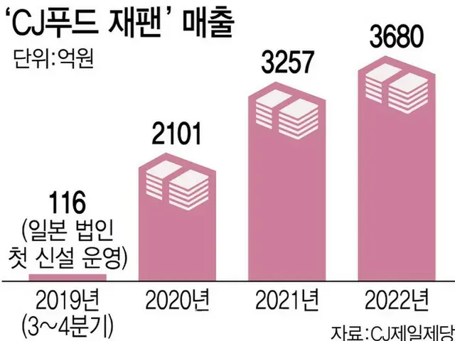 CJフードジャパンの売上高の推移。単位は億ウォン。2019年は日本法人を新設した年（画像提供:wowkorea）