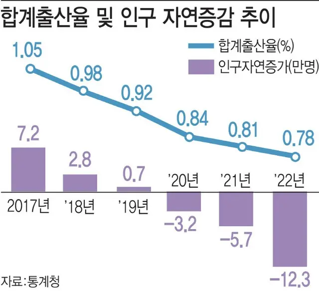 出生率0.7人台…人口が減少する韓国（画像提供:wowkorea）