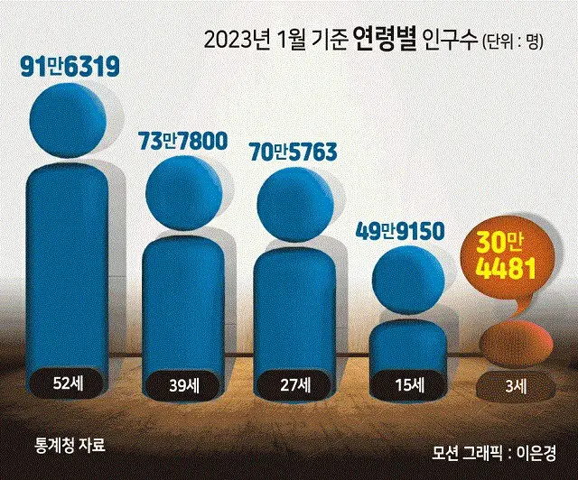 韓国統計庁による「2023年1月基準の年齢別人口」（下の数字は年齢・上の数字はその人口数）（画像提供:wowkorea）