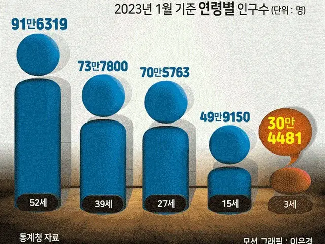 韓国統計庁による「2023年1月基準の年齢別人口」（下の数字は年齢・上の数字はその人口数）（画像提供:wowkorea）