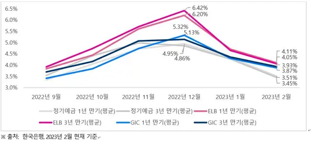 金利が低下する中、「超低リスク」に傾く退職年金＝韓国（画像提供:wowkorea）