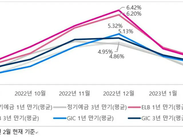金利が低下する中、「超低リスク」に傾く退職年金＝韓国（画像提供:wowkorea）
