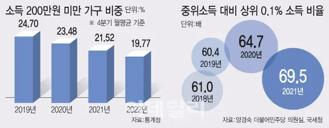 5世帯のうち1世帯、月所得200万ウォン以下＝韓国（画像提供:wowkorea）