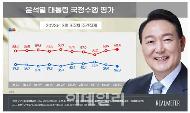 尹大統領支持率36.8%、ことしに入り「最低値」までダウン（画像提供:wowkorea）