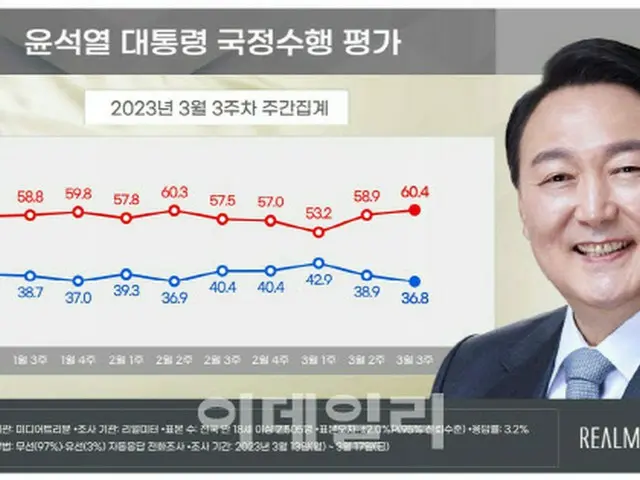 尹大統領支持率36.8%、ことしに入り「最低値」までダウン（画像提供:wowkorea）