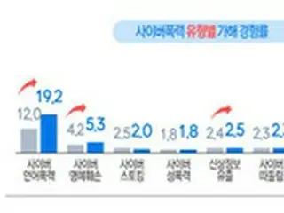 青少年の10人に4人がサイバー暴力を経験、おもな原因は「復讐心」＝韓国