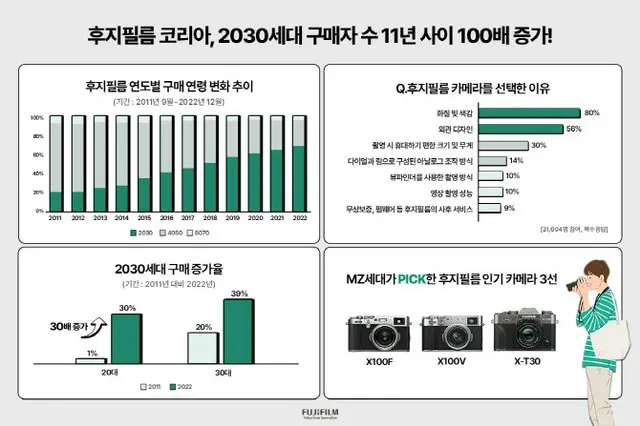 若者に選ばれる富士フイルムのカメラ、20～30代の割合が7割近くに＝韓国（画像提供:wowkorea）