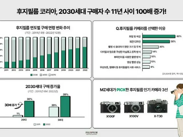 若者に選ばれる富士フイルムのカメラ、20～30代の割合が7割近くに＝韓国（画像提供:wowkorea）