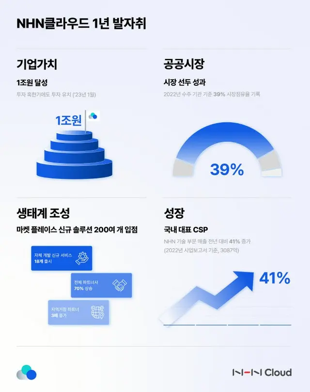 分社化から1年のNHNクラウド、AI技術を生かした技術などで成長へ＝韓国（画像提供:wowkorea）