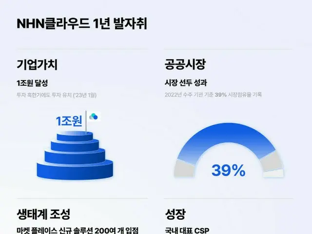 分社化から1年のNHNクラウド、AI技術を生かした技術などで成長へ＝韓国（画像提供:wowkorea）