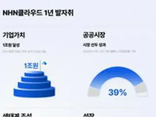 分社化から1年のNHNクラウド、AI技術を生かした技術などで成長へ＝韓国