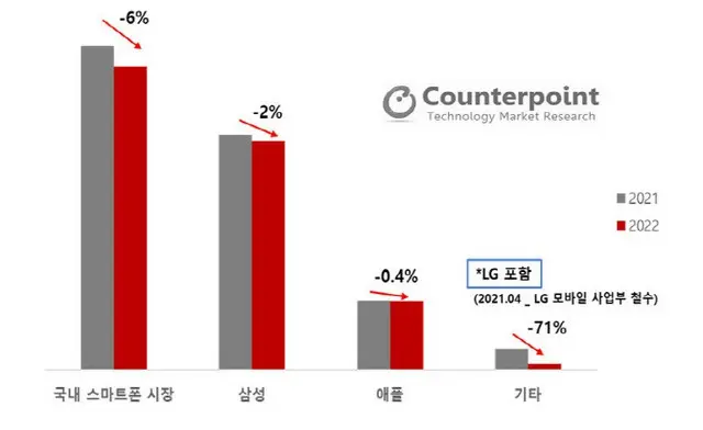 韓国のスマホ販売台数。左から市場全体、サムスン、アップル、その他（画像提供:wowkorea）