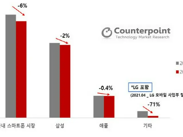 韓国のスマホ販売台数。左から市場全体、サムスン、アップル、その他（画像提供:wowkorea）